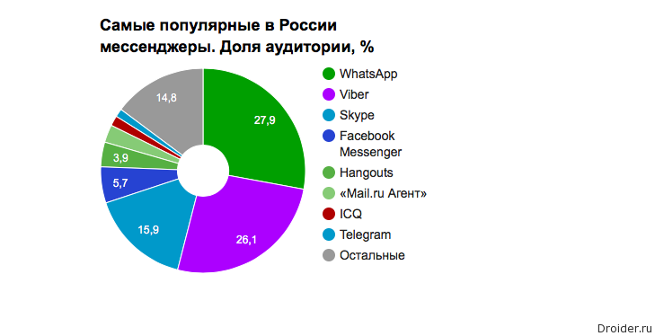 Карта мессенджеров в россии